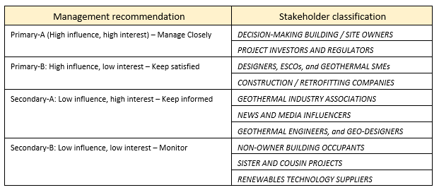 GEOFIT stakeholder matrix